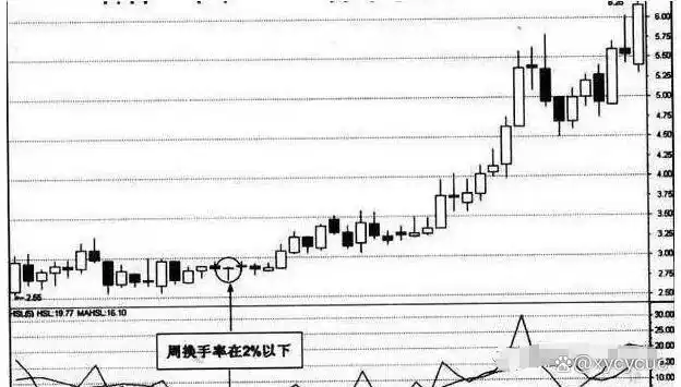 持仓量低 成交量大 说明什么_量比换手率市值