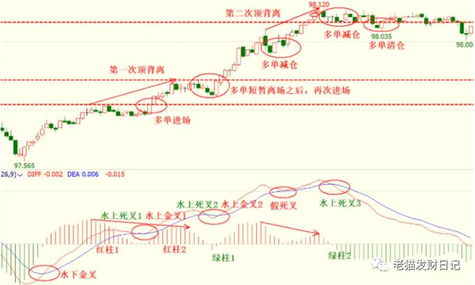 RSI指标期货交易策略_短线用什么指标最好_期货交易MACD指标应用