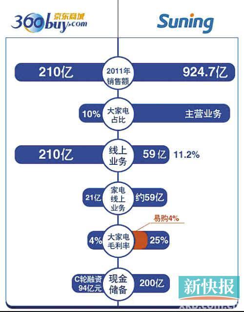 苏宁易购与京东商城对比分析_电商平台优劣势比较_苏宁易购+京东