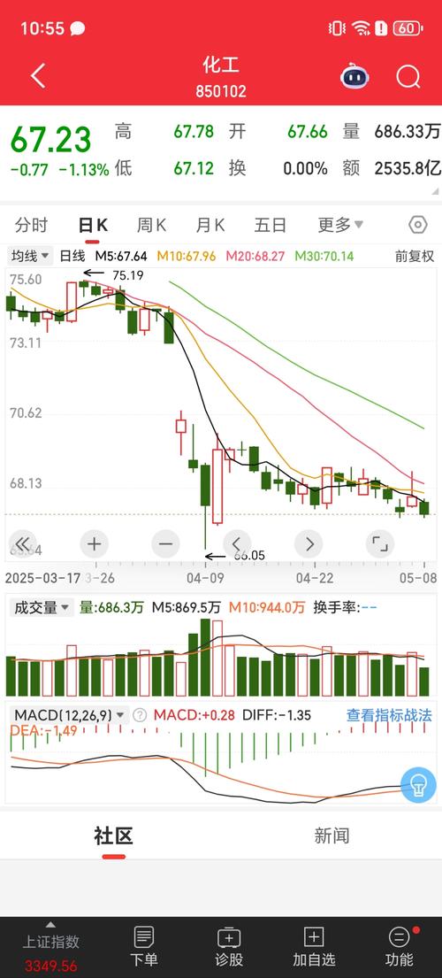 今日A股高开低走，成交量放大暗藏何种信号？