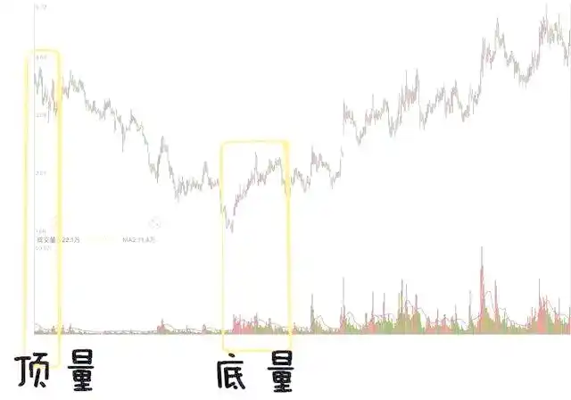 持仓量低 成交量大 说明什么_底部成交量顶量比较_股价成交量关系