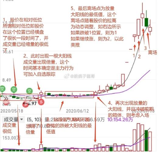 股价成交量关系_持仓量低 成交量大 说明什么_底部成交量顶量比较