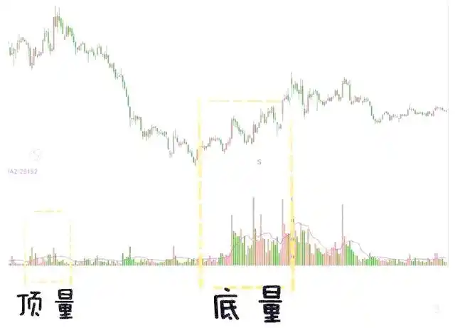 股价成交量关系_持仓量低 成交量大 说明什么_底部成交量顶量比较