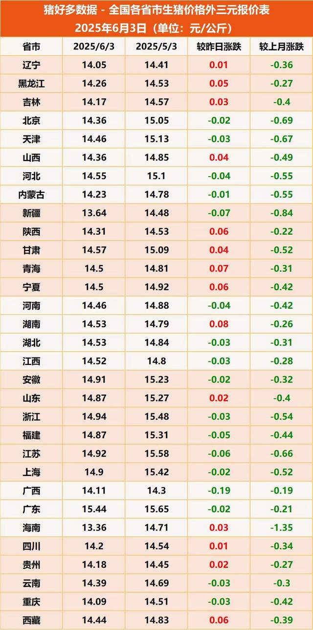 6月份生猪出栏均重预测_山东今日仔猪价格行情预测_生猪交易均重下降