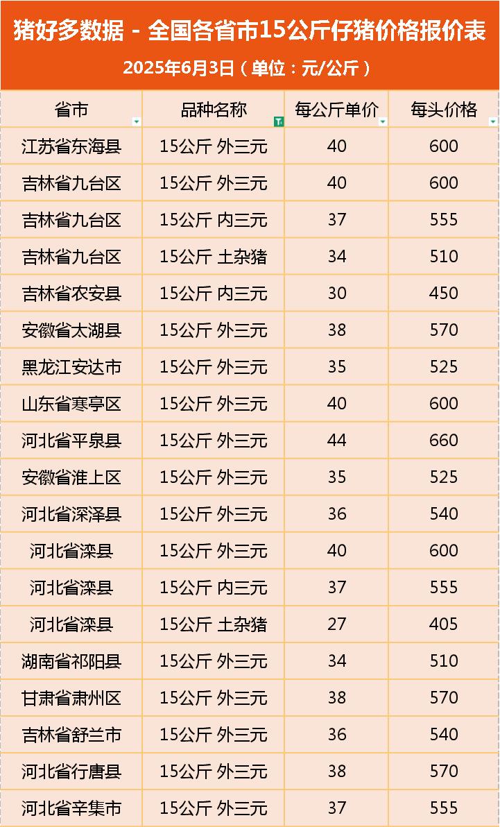 生猪交易均重下降_6月份生猪出栏均重预测_山东今日仔猪价格行情预测