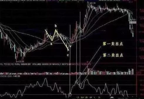 超买超卖判断_CCI指标_股市技术指标分析大全