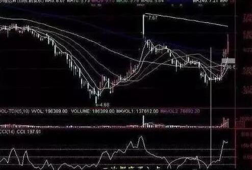 股市技术指标分析大全_超买超卖判断_CCI指标