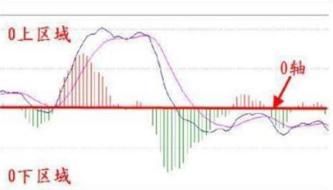 MACD指标最全用法大公开！图解三个区域及风洞运用