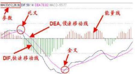 MACD风洞运用技巧_MACD指标详解_股市技术指标分析大全