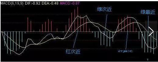 股市技术指标分析大全_MACD指标详解_MACD风洞运用技巧