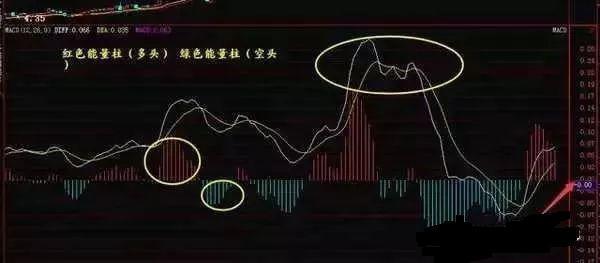 MACD风洞运用技巧_MACD指标详解_股市技术指标分析大全