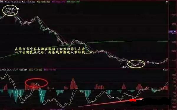 股市技术指标分析大全_MACD指标详解_MACD风洞运用技巧