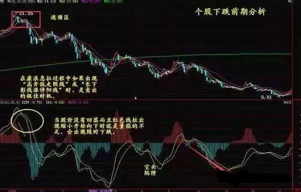 股市技术指标分析大全_MACD指标详解_MACD风洞运用技巧