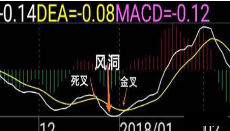 股市技术指标分析大全_MACD风洞运用技巧_MACD指标详解