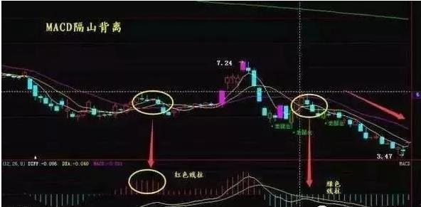 股市技术指标分析大全_MACD指标详解_MACD风洞运用技巧