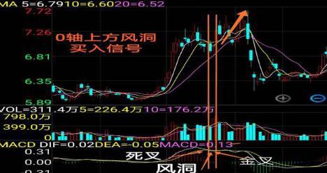 股市技术指标分析大全_MACD指标详解_MACD风洞运用技巧