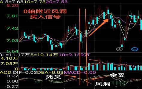 MACD指标详解_MACD风洞运用技巧_股市技术指标分析大全