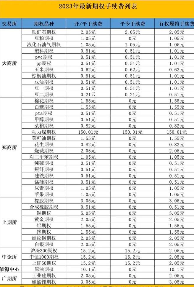 期货手续费全解析：三大交易所收费标准对比，资金量如何影响佣金？