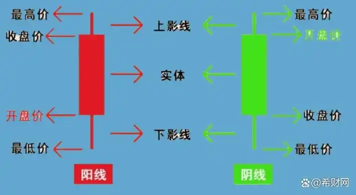  阳线和阴线分析技巧 _k线图看涨信号图片_K线基础知识 