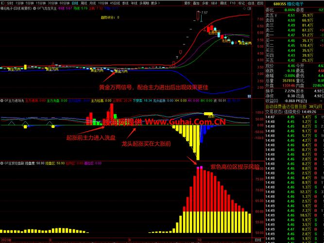 技术指标里量柱无法被庄家主力玩弄，其功能强大助看清走势