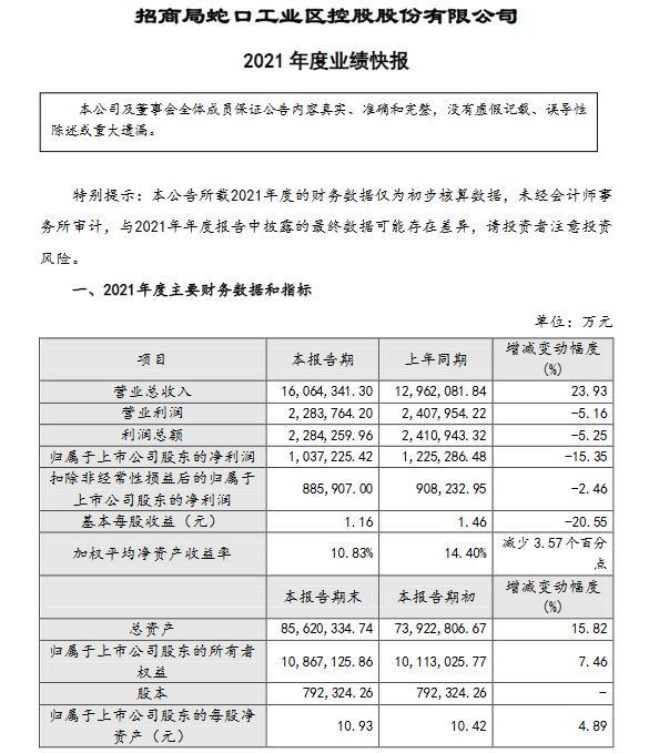 2月23日招商蛇口发布业绩快报，增收不增利原因几何？