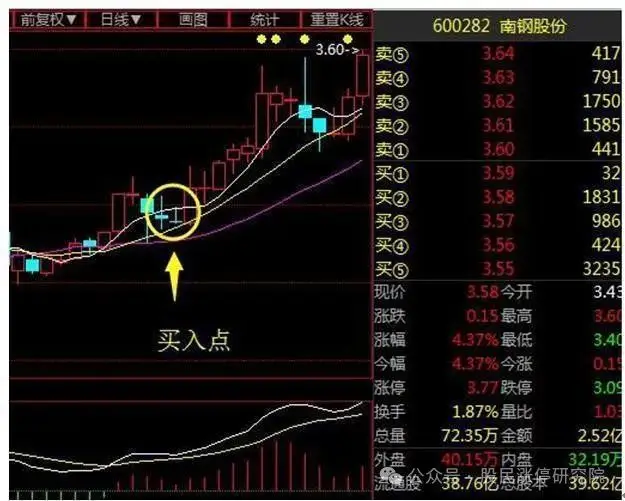 均线金叉买入_新手学炒股怎么看3根线_5日线上穿20日线买入