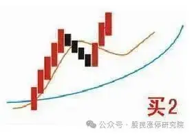 5日线上穿20日线买入_均线金叉买入_新手学炒股怎么看3根线