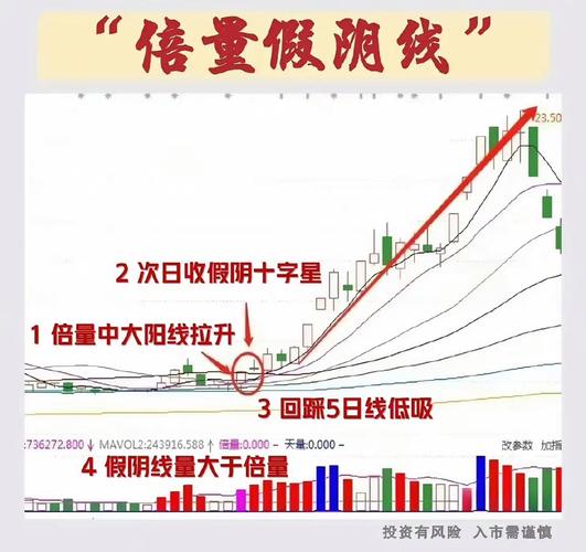 阳K线假阳线选股技巧_新捉妖战法选股公式_好友反攻选股战法