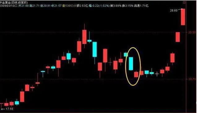 新捉妖战法选股公式_阳K线假阳线选股技巧_好友反攻选股战法