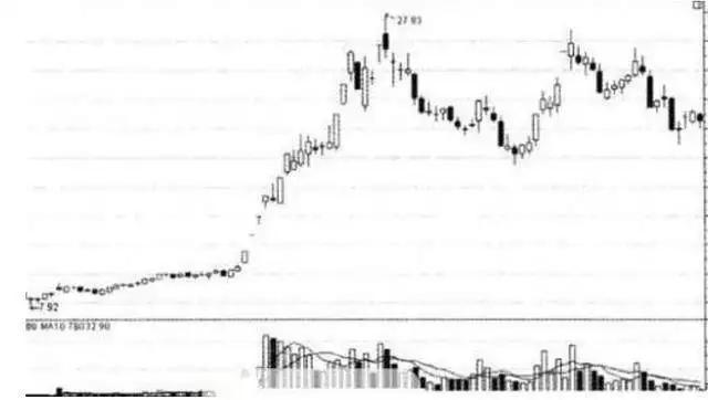 新捉妖战法选股公式_好友反攻选股战法_阳K线假阳线选股技巧