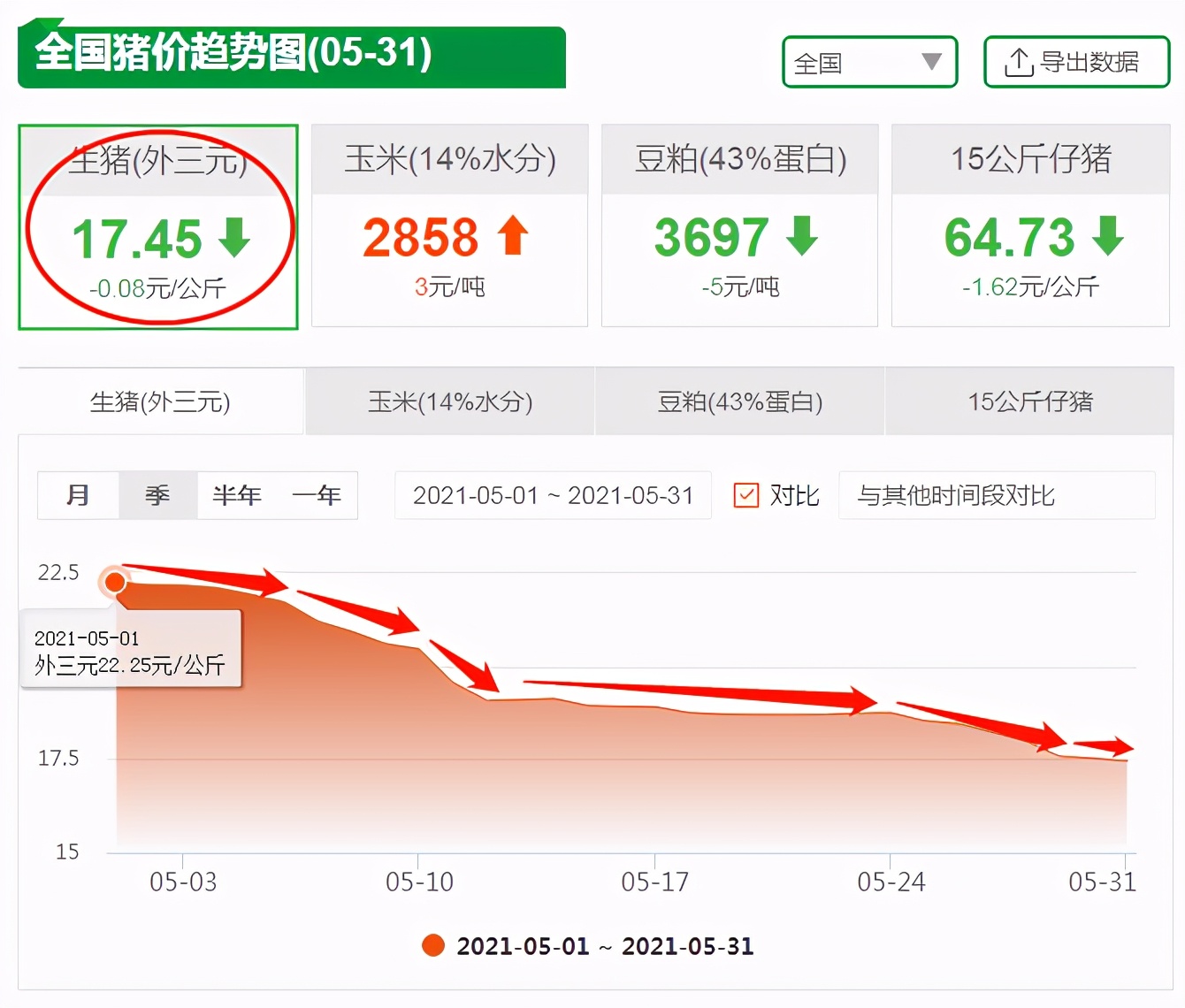 5月猪价行情冰火两重天，养殖户慌了，消费者乐了