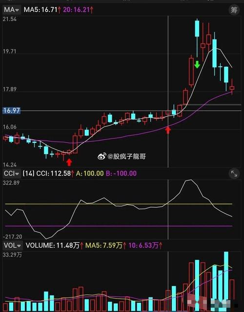 CCI指标超买超卖判断_CCI指标使用方法_股市技术指标分析大全