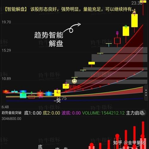 东方财富通TBP-STD趋势平衡点公式怎么用？详解选股与进场策略