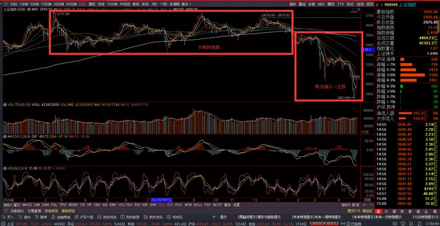 基金牛市熊市时间表_A股牛熊市划分标准_A股牛熊市历史数据