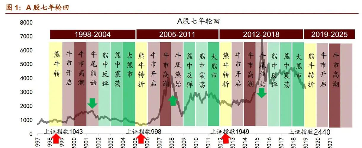 基金牛市熊市时间表_A股牛熊市历史数据_A股牛熊市划分标准