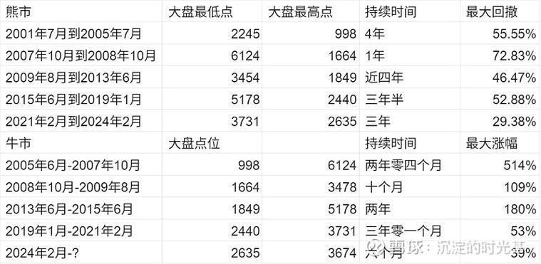 A股牛熊市历史数据_基金牛市熊市时间表_A股牛熊市划分标准