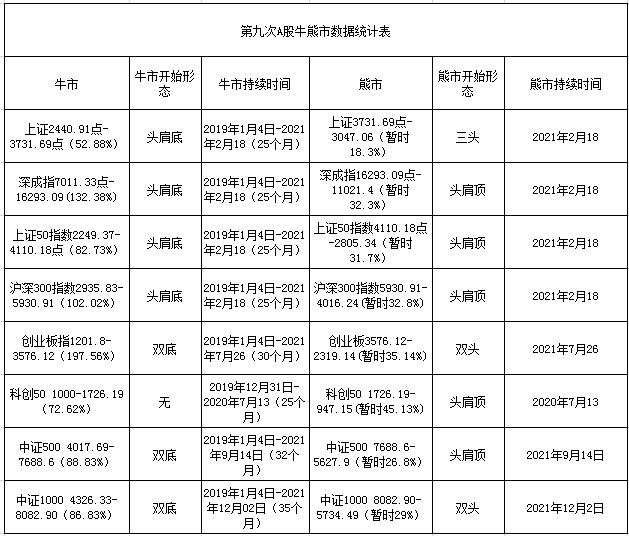 基金牛市熊市时间表_A股牛熊市历史数据_A股牛熊市划分标准
