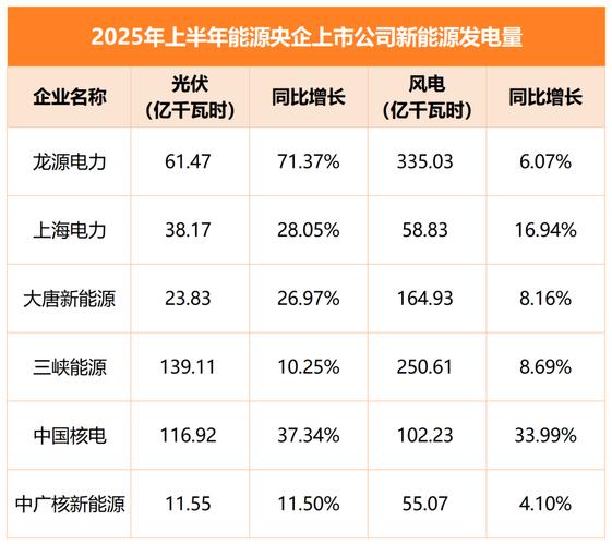 光伏发电量增长_福建大唐和国电_央企发电量下降