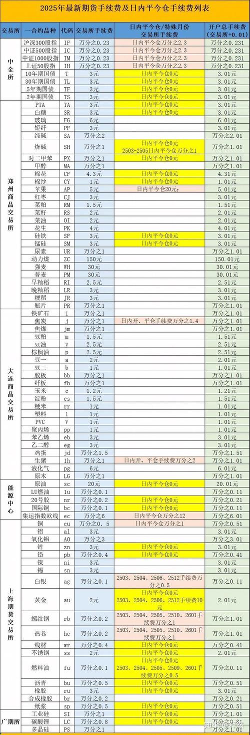 螺纹钢期货手续费构成_期货螺纹手续费归谁_期货螺纹钢1701手续费