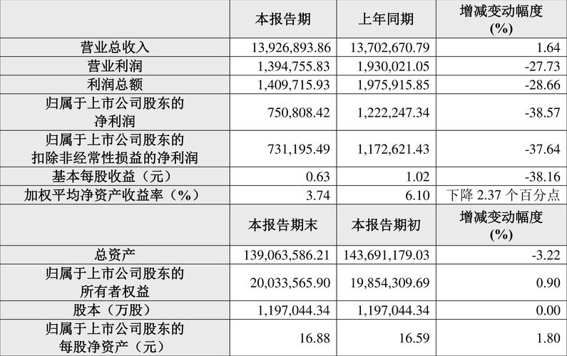 招商地产利润表趋势分析_保利发展2024年业绩快报_房地产行业利润下滑分析