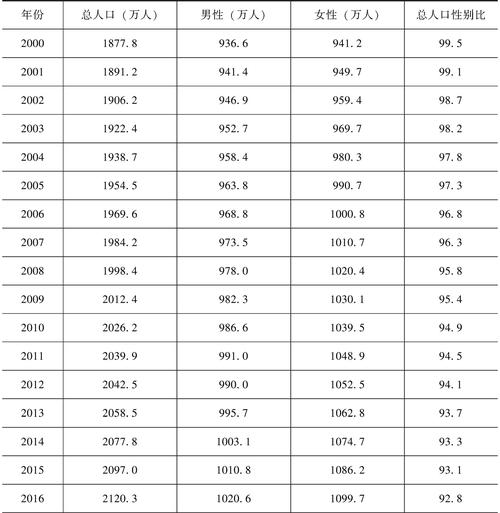 基于出生医学证明构建我国出生人口基础信息库的思考及相关人口研究文献