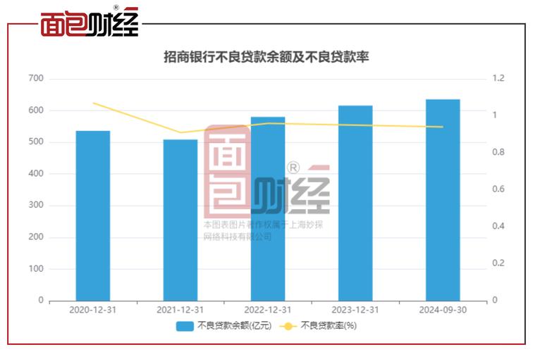 招商银行2024年前三季度营收利润下滑，未来经营效率或稳步提升