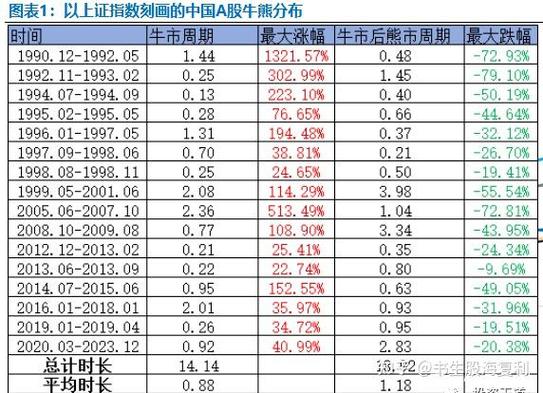 基金牛市熊市时间表_A股牛短熊长周期 老牌私募业绩分析 十年老牌私募年化收益排名