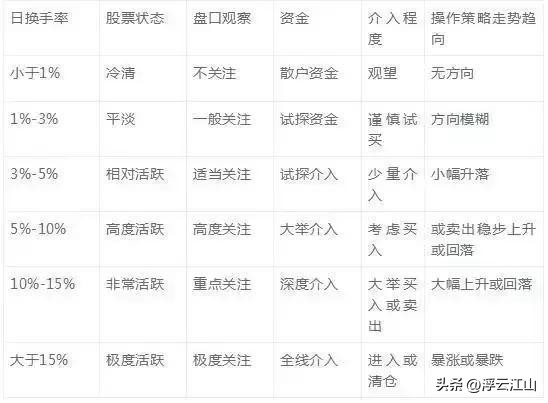 换手率高低判断_股票换手率分析_连续三个月低换手率说明什么