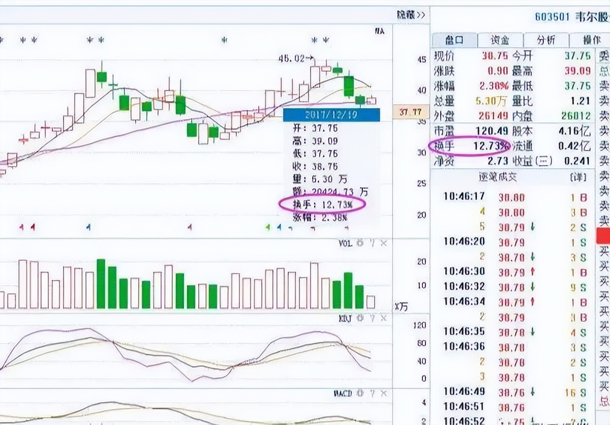 连续三个月低换手率说明什么_股票换手率分析_换手率高低判断