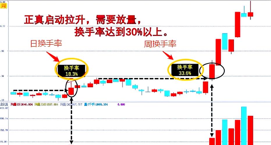 如何利用换手率选股_连续三个月低换手率说明什么_换手率选股技巧