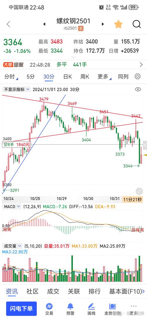 螺纹钢期货多少钱一手？全面解析交易方式与行情走势