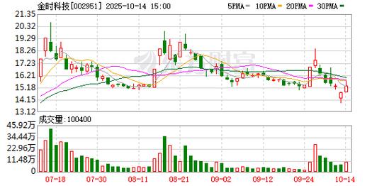 截至2025年10月10日收盘，平高电气股价上涨及权益分派情况？