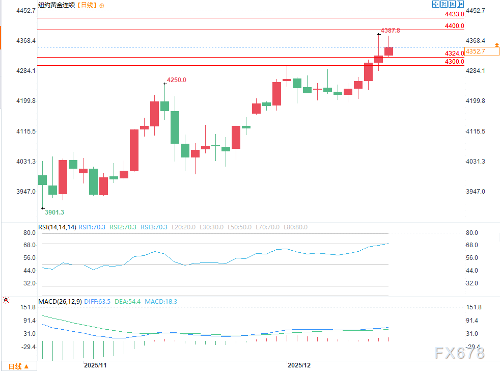（COMEX黄金日图 来源：易汇通）