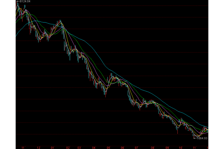 股票空头市场是什么意思？空头市场为何又被称作熊市？